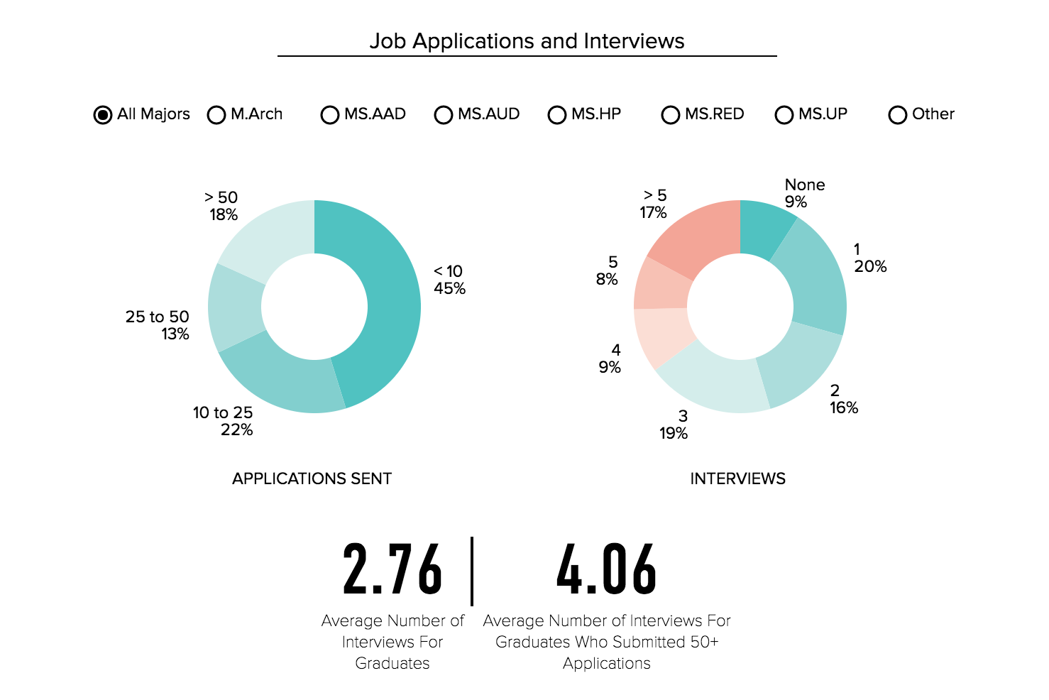 Job applications and interviews