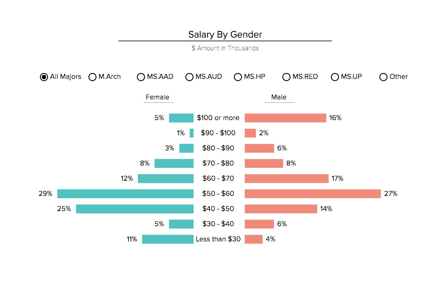 Annual salary by gender