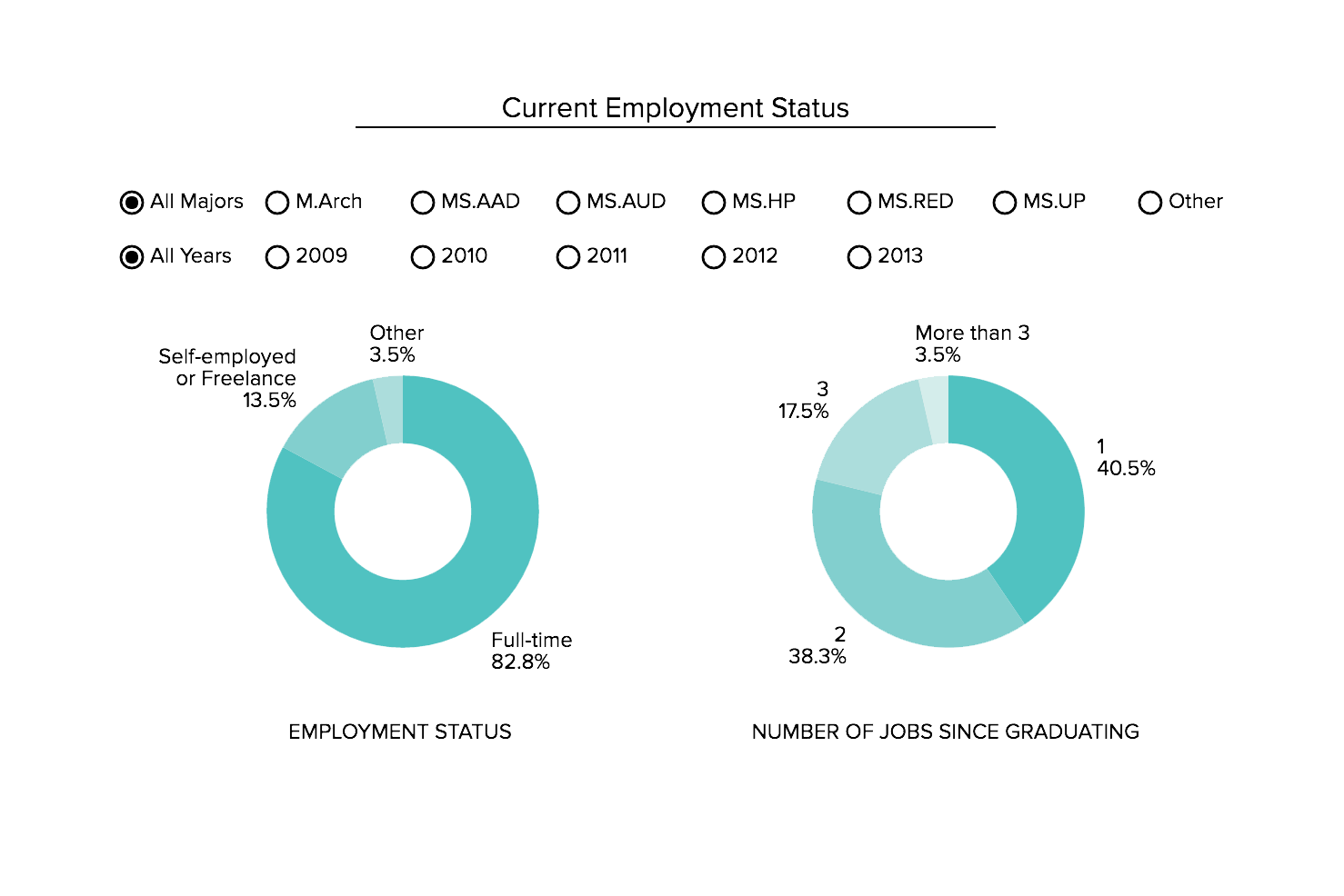 Current employment status