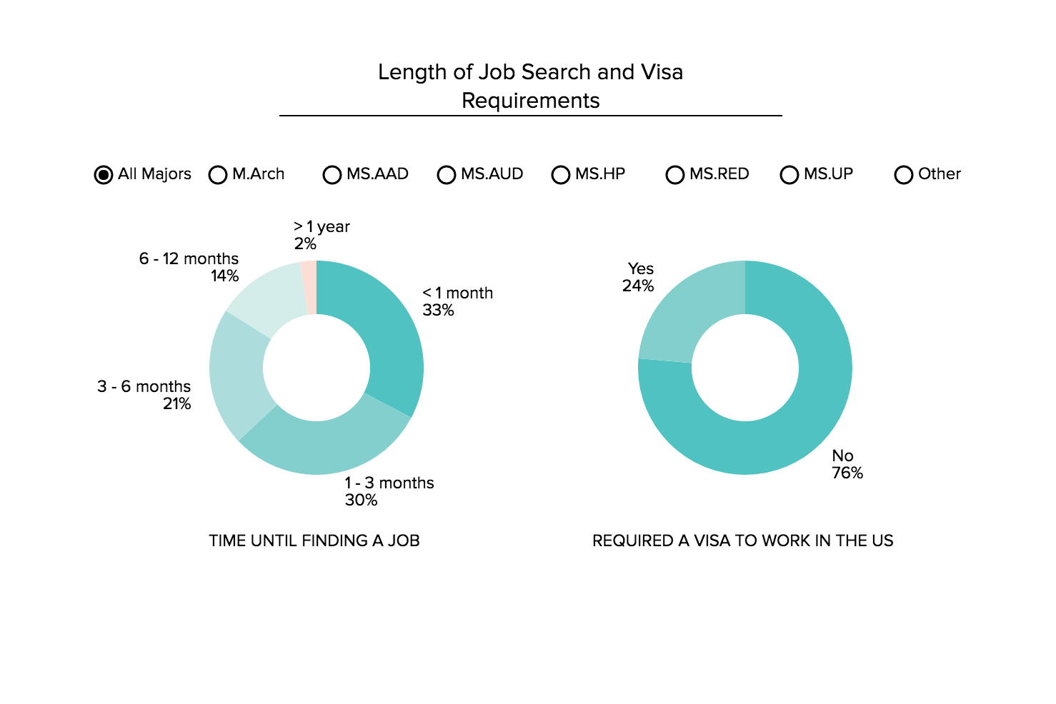 Length of job search