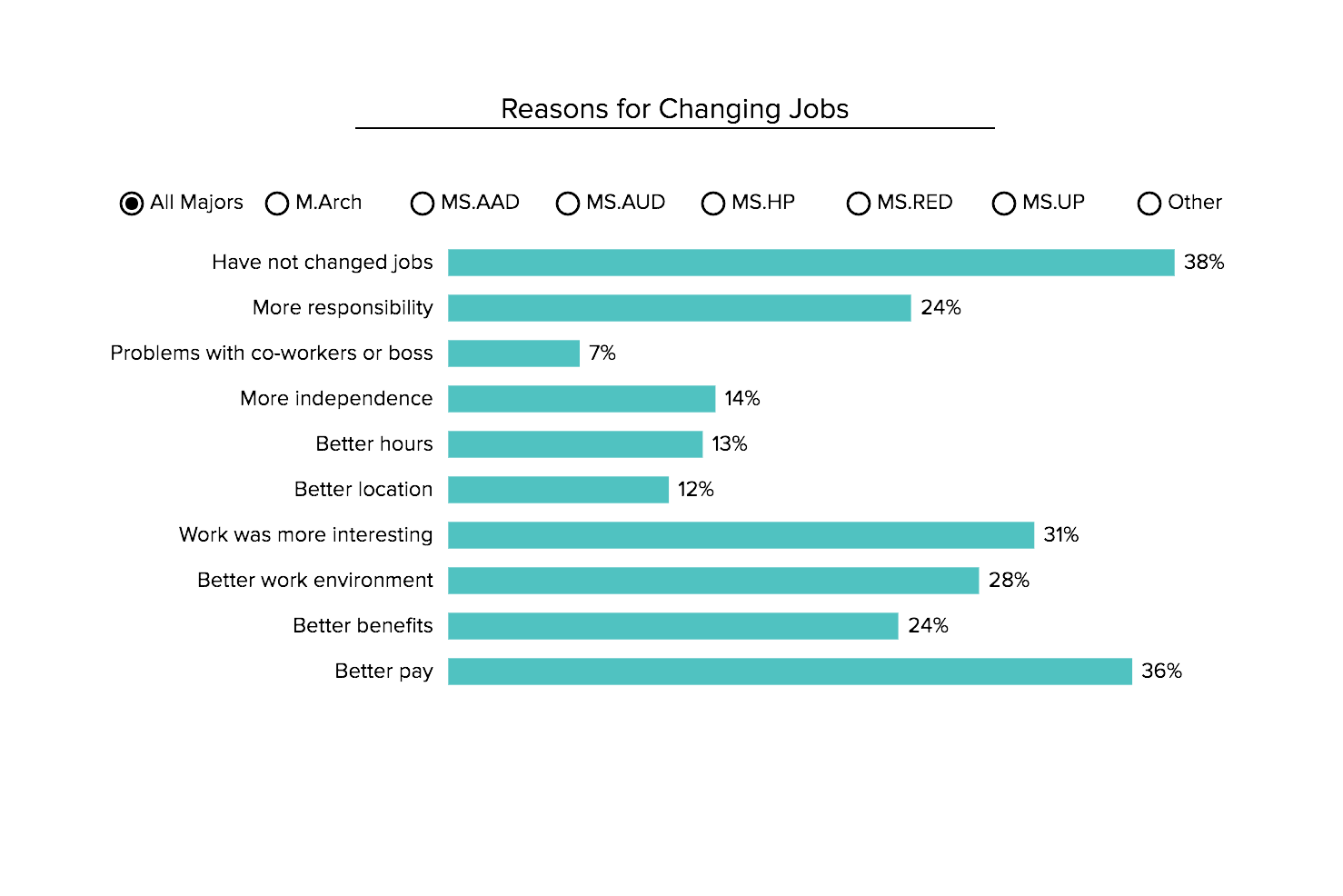 Reasons for changing jobs