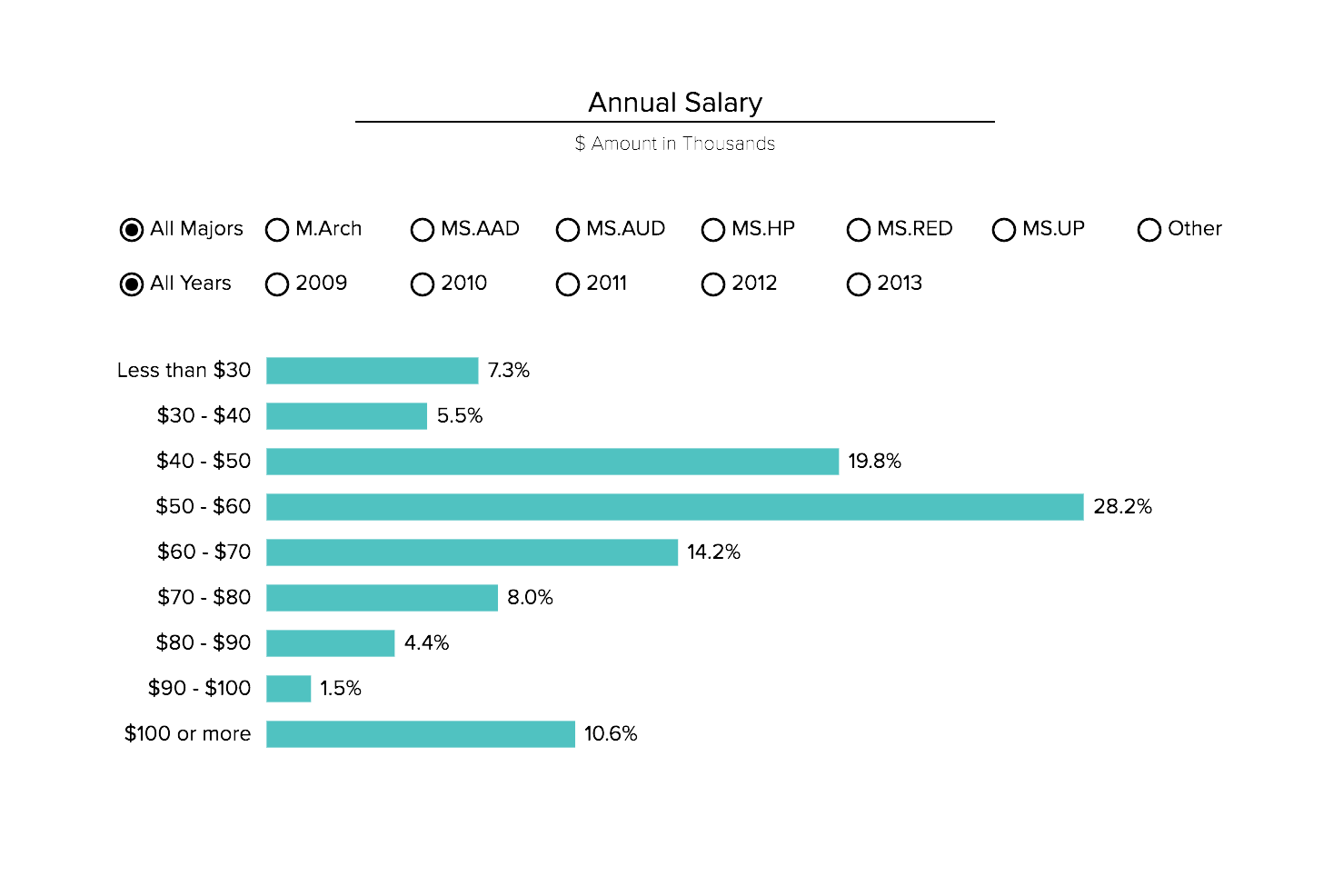 Annual salary