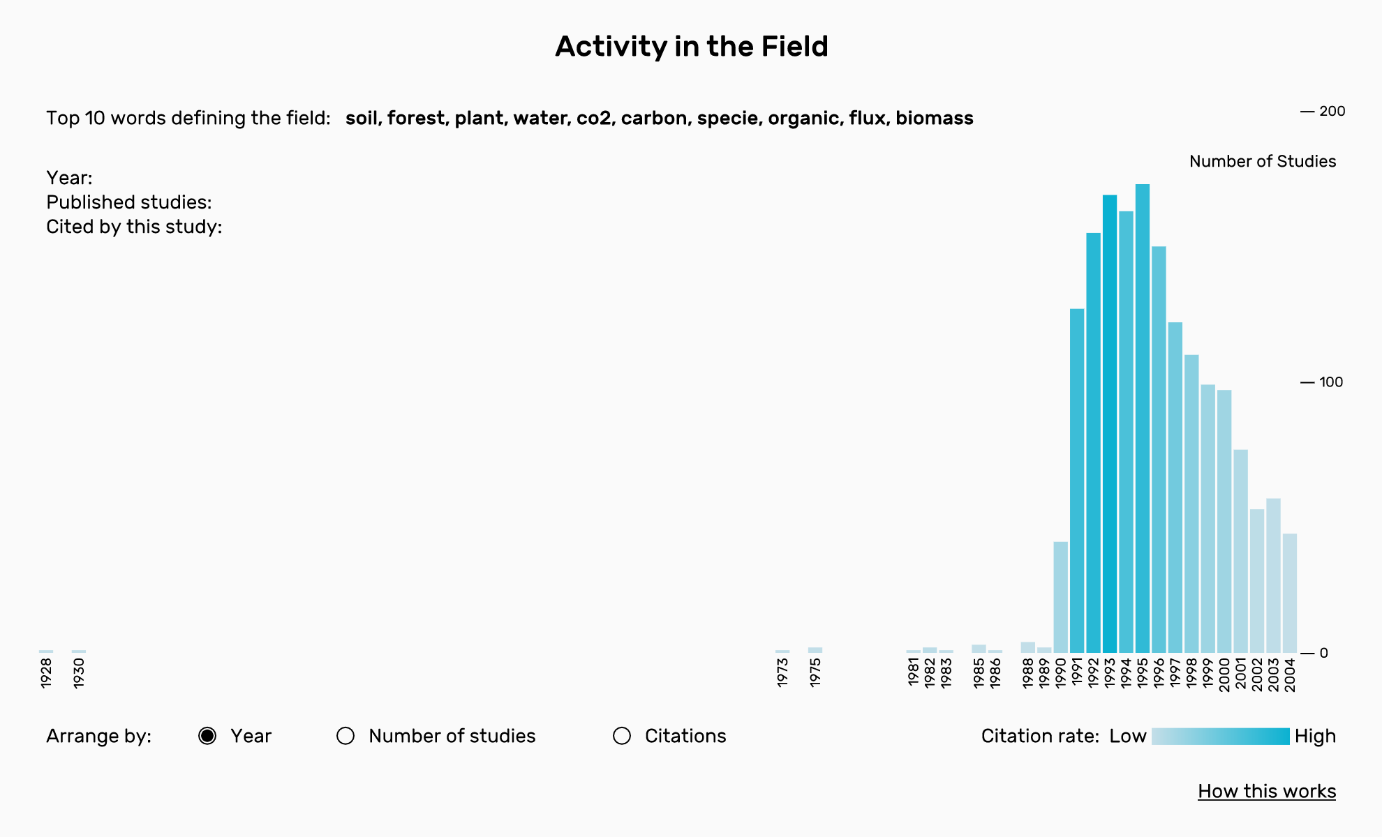 Activity in the field